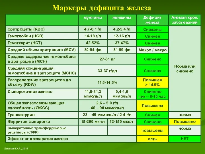 Маркеры дефицита железа Лысиков Ю.А., 2015