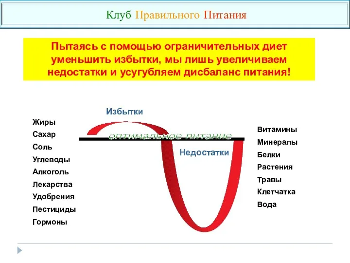 Недостатки Жиры Сахар Соль Углеводы Алкоголь Лекарства Удобрения Пестициды Гормоны