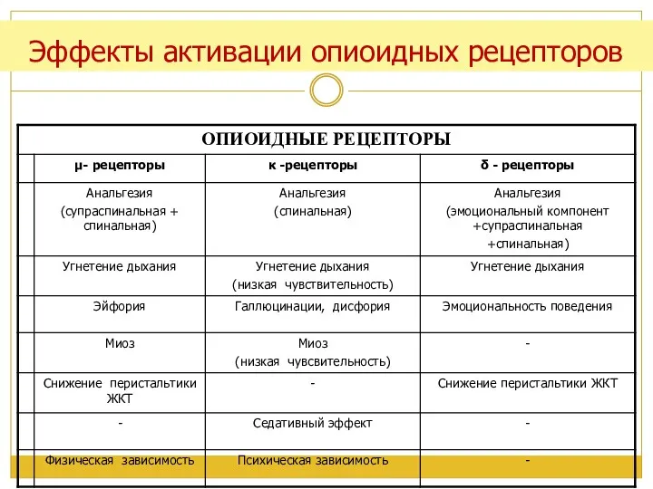 Эффекты активации опиоидных рецепторов