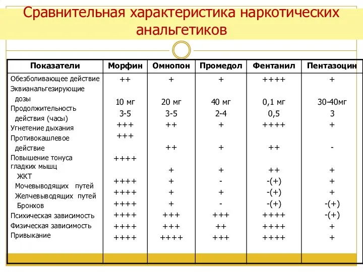 Сравнительная характеристика наркотических анальгетиков