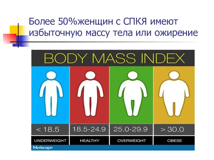 Более 50%женщин с СПКЯ имеют избыточную массу тела или ожирение