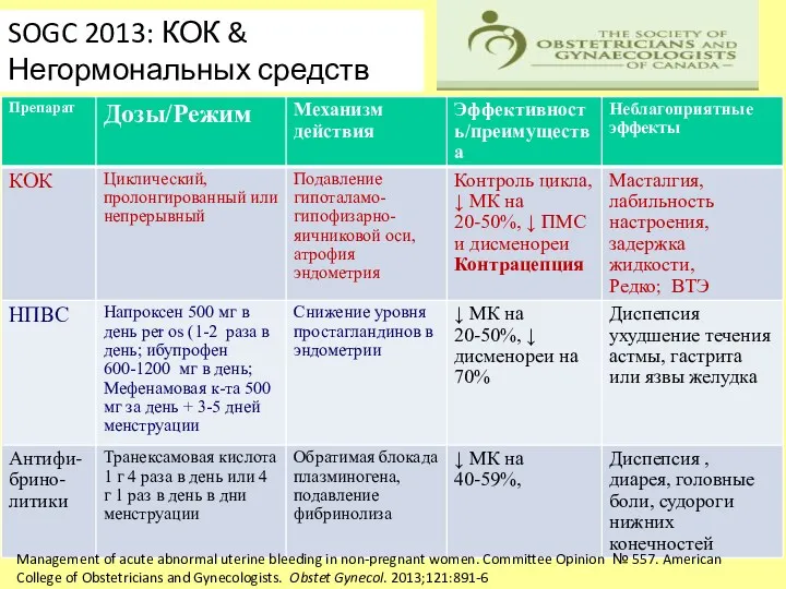 SOGC 2013: КОК & Негормональных средств Management of acute abnormal uterine bleeding in