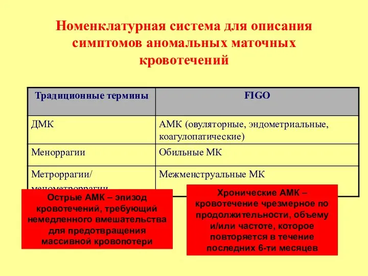 Номенклатурная система для описания симптомов аномальных маточных кровотечений Острые АМК