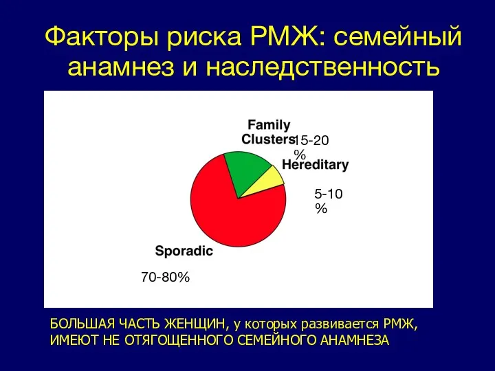 Факторы риска РМЖ: семейный анамнез и наследственность 15-20% 5-10% 70-80%