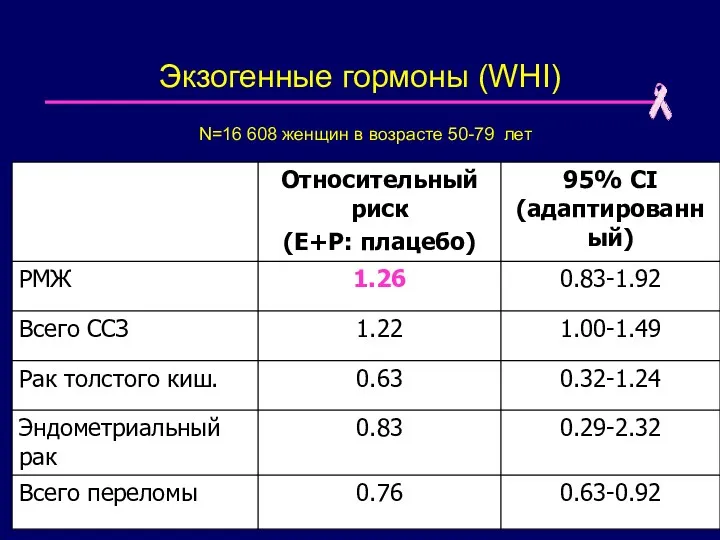 Экзогенные гормоны (WHI) Roussouw, JAMA, 2002 N=16 608 женщин в возрасте 50-79 лет