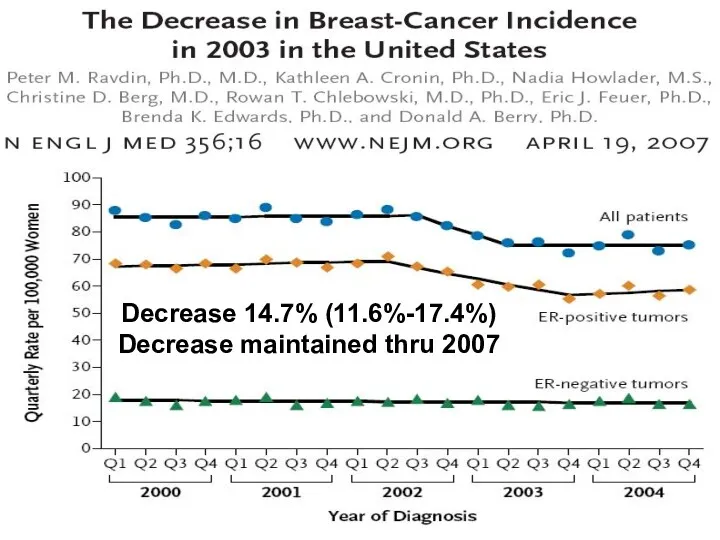 Decrease 14.7% (11.6%-17.4%) Decrease maintained thru 2007