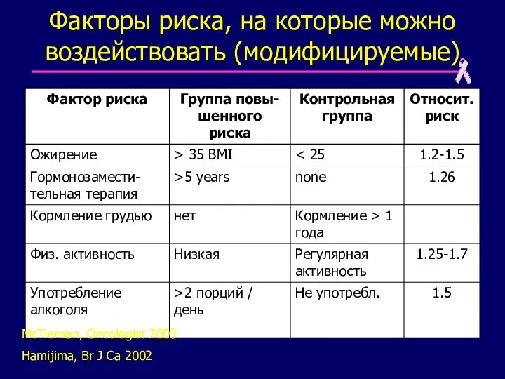 Факторы риска, на которые можно воздействовать (модифицируемые) McTiernan, Oncologist 2003 Hamijima, Br J Ca 2002