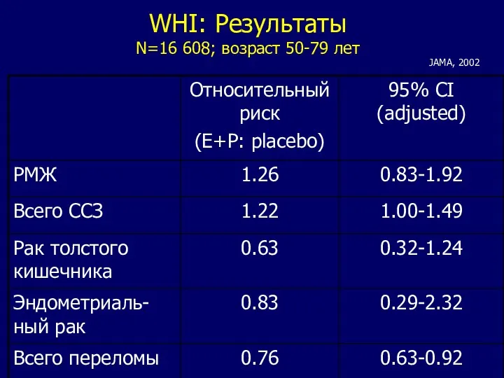 WHI: Результаты N=16 608; возраст 50-79 лет JAMA, 2002