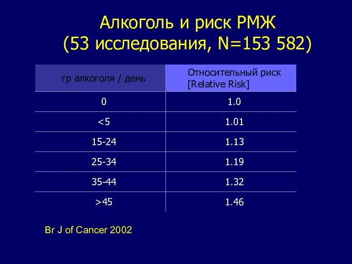 Br J of Cancer 2002 Алкоголь и риск РМЖ (53 исследования, N=153 582)