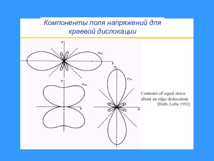 Компоненты поля напряжений для краевой дислокации