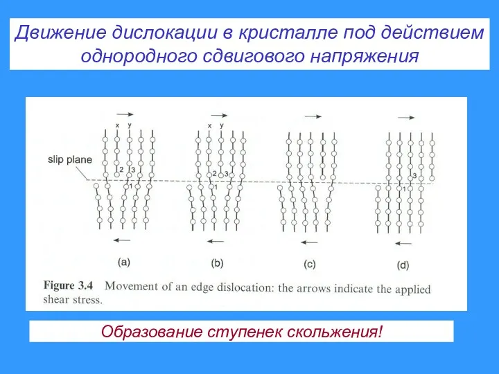 Образование ступенек скольжения! Движение дислокации в кристалле под действием однородного сдвигового напряжения