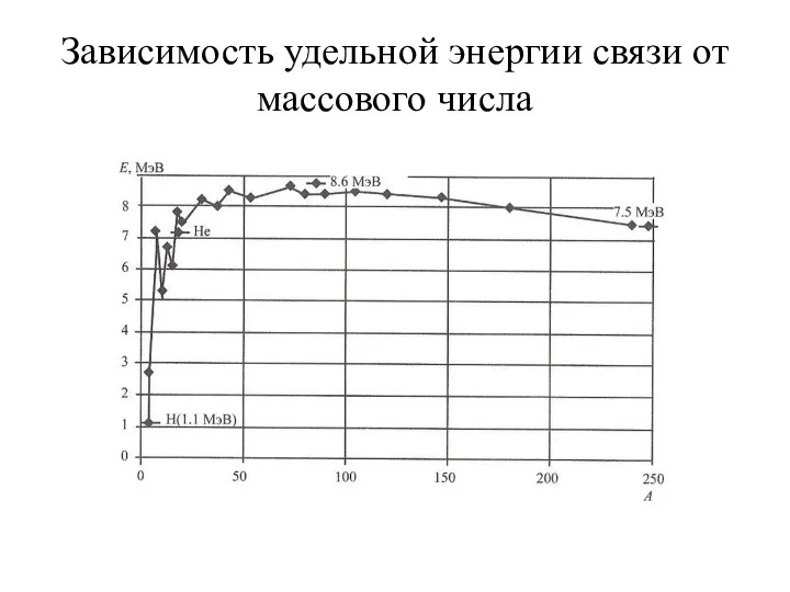 Зависимость удельной энергии связи от массового числа