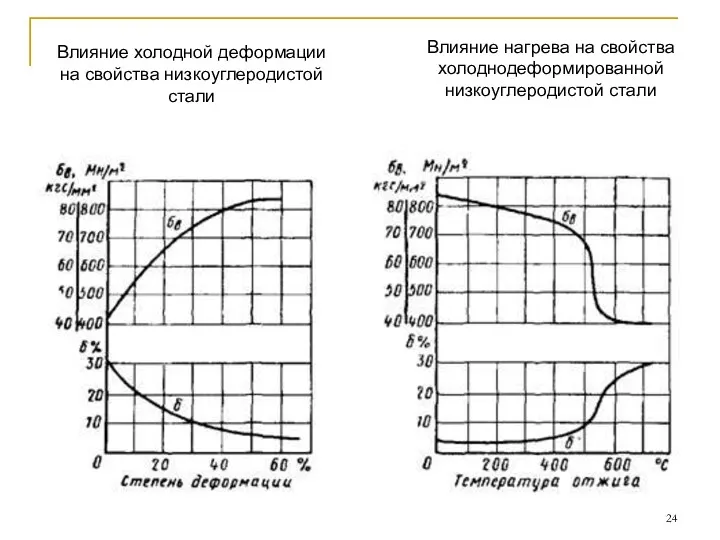 Влияние нагрева на свойства холоднодеформированной низкоуглеродистой стали Влияние холодной деформации на свойства низкоуглеродистой стали