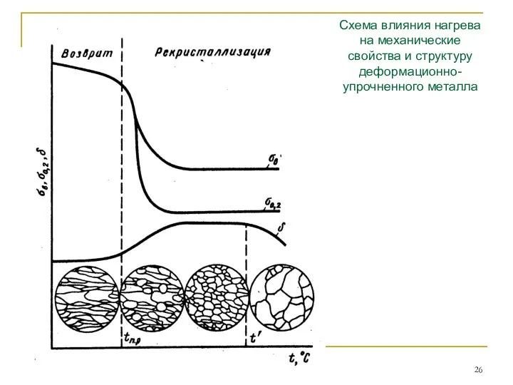 Схема влияния нагрева на механические свойства и структуру деформационно-упрочненного металла