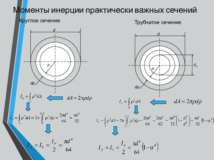 Моменты инерции практически важных сечений Круглое сечение Трубчатое сечение