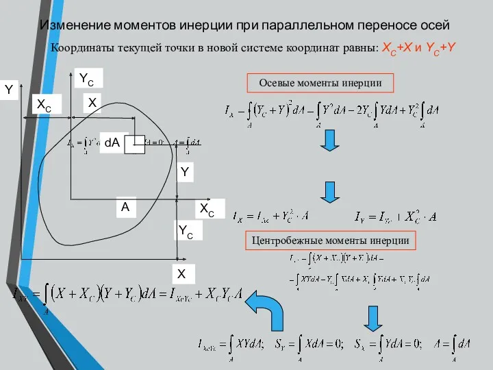 Изменение моментов инерции при параллельном переносе осей Координаты текущей точки