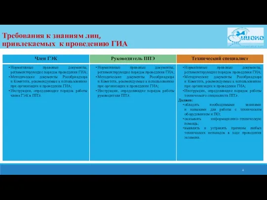 Требования к знаниям лиц, привлекаемых к проведению ГИА