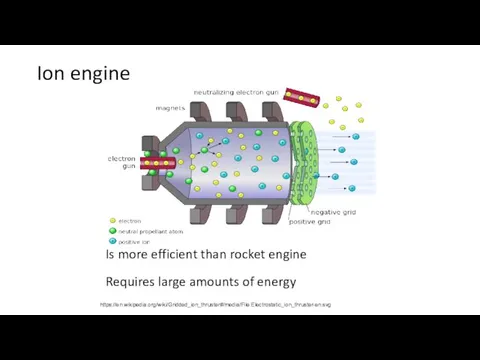 Ion engine Is more efficient than rocket engine Requires large amounts of energy https://en.wikipedia.org/wiki/Gridded_ion_thruster#/media/File:Electrostatic_ion_thruster-en.svg