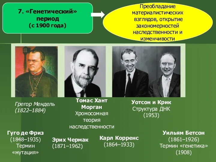 7. «Генетический» период (с 1900 года) Преобладание материалистических взглядов, открытие