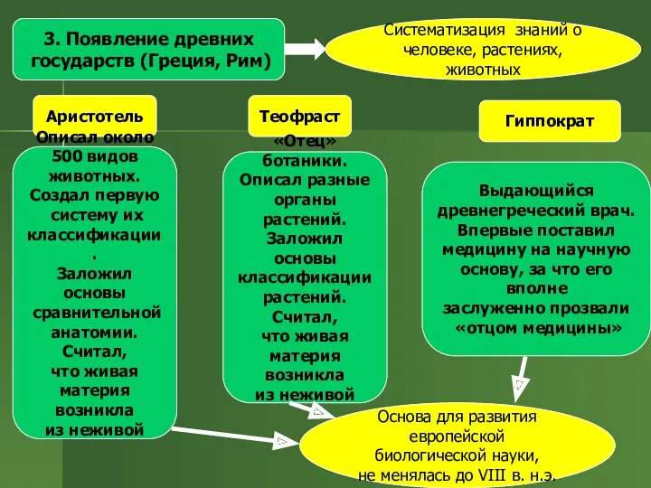 3. Появление древних государств (Греция, Рим) Систематизация знаний о человеке,