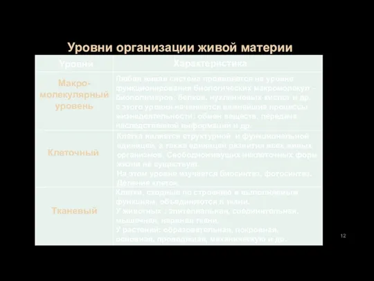 Макро-молекулярный уровень Клеточный Уровни организации живой материи Уровни Характеристика Тканевый