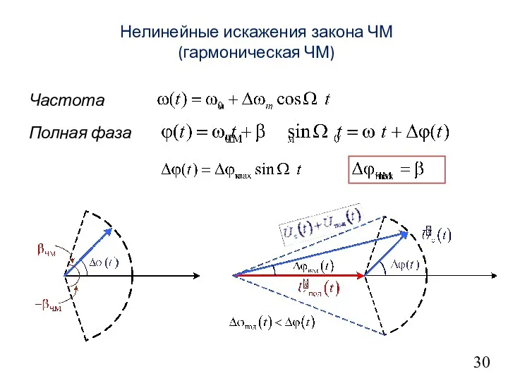 30 Нелинейные искажения закона ЧМ (гармоническая ЧМ) Частота Полная фаза