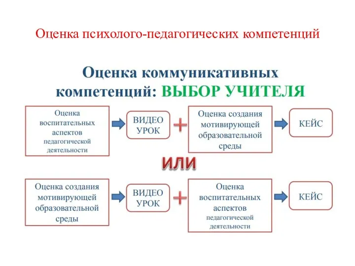 Оценка психолого-педагогических компетенций