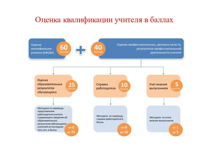 Оценка квалификации учителя в баллах