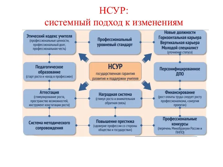 НСУР: системный подход к изменениям