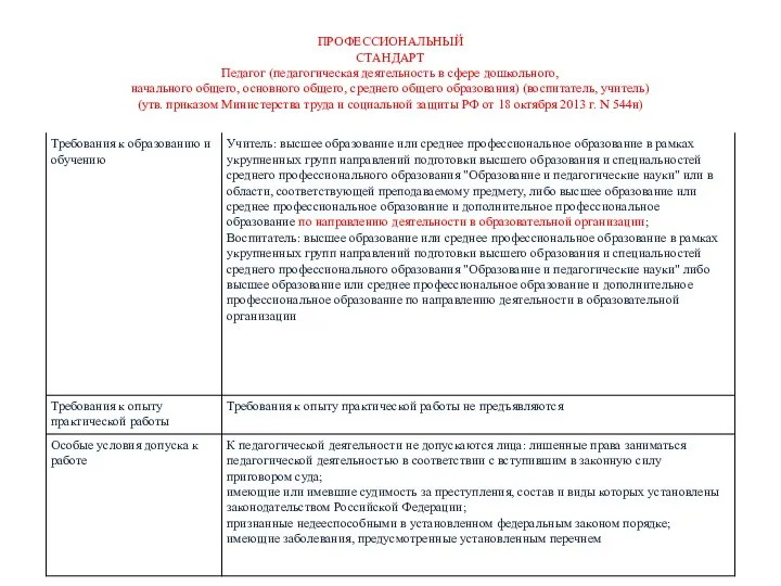 ПРОФЕССИОНАЛЬНЫЙ СТАНДАРТ Педагог (педагогическая деятельность в сфере дошкольного, начального общего,