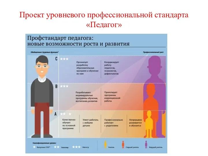 Проект уровневого профессиональной стандарта «Педагог»