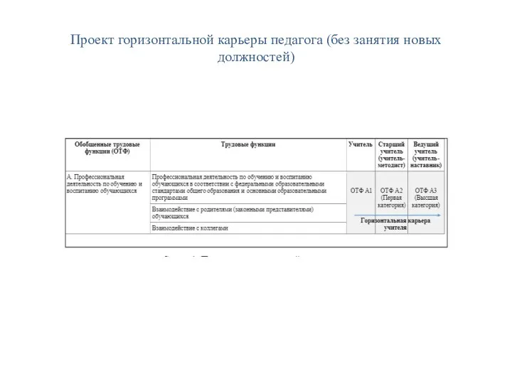 Проект горизонтальной карьеры педагога (без занятия новых должностей)