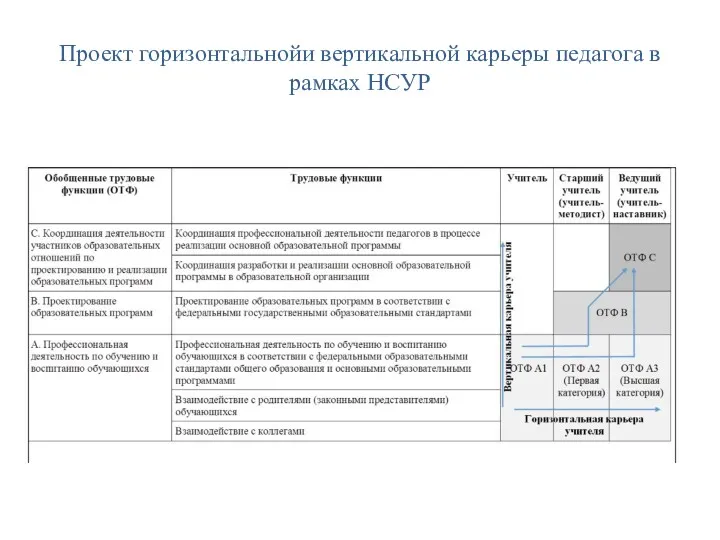 Проект горизонтальнойи вертикальной карьеры педагога в рамках НСУР