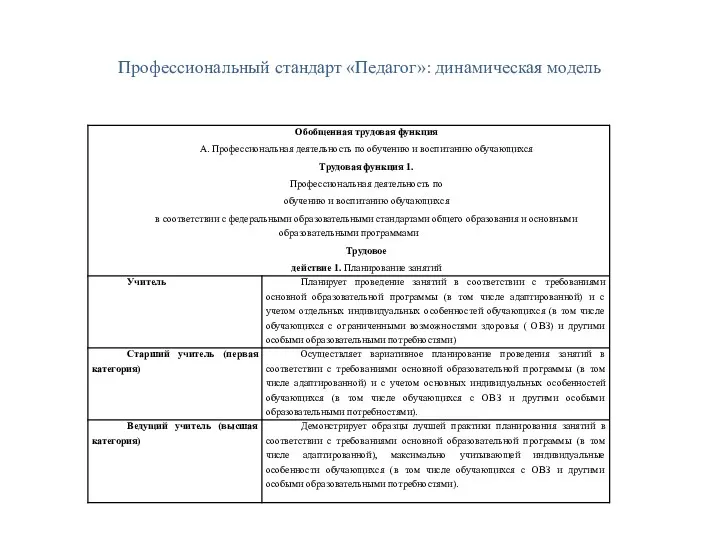 Профессиональный стандарт «Педагог»: динамическая модель