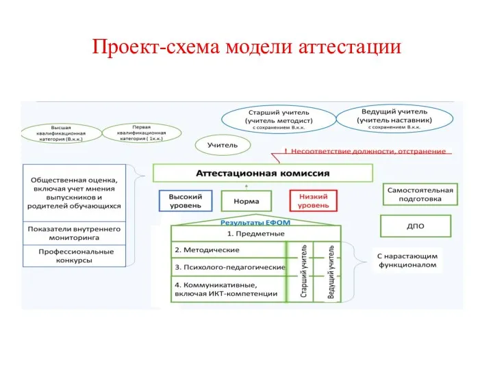 Проект-схема модели аттестации