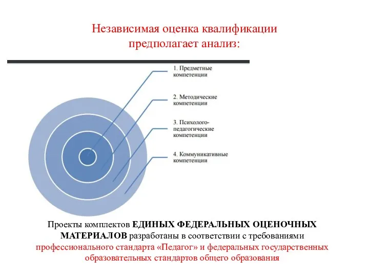 Независимая оценка квалификации предполагает анализ: Проекты комплектов ЕДИНЫХ ФЕДЕРАЛЬНЫХ ОЦЕНОЧНЫХ