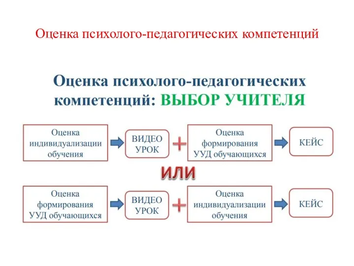 Оценка психолого-педагогических компетенций