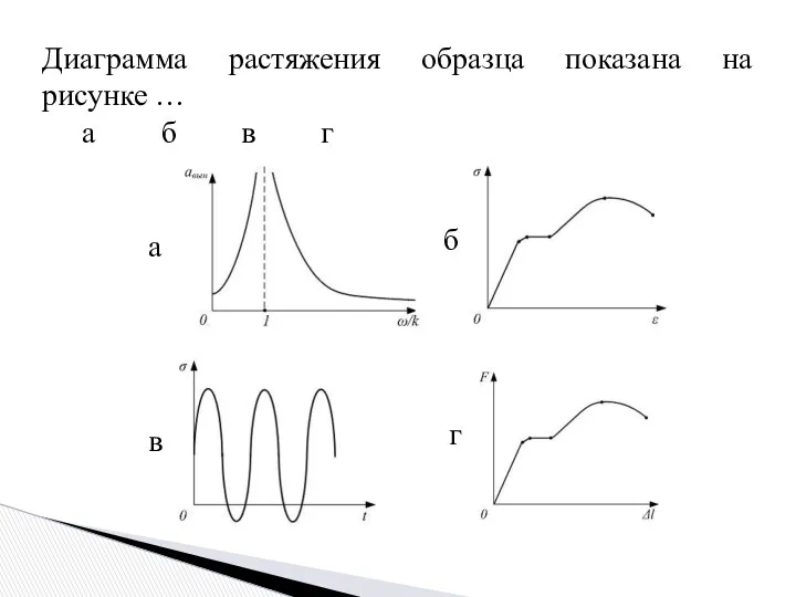 Диаграмма растяжения образца показана на рисунке … а б в г а б в г