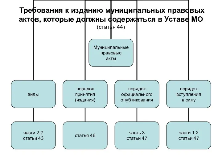 Требования к изданию муниципальных правовых актов, которые должны содержаться в Уставе МО (статья 44)