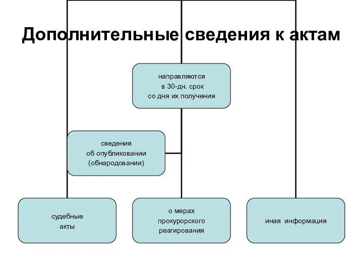 Дополнительные сведения к актам