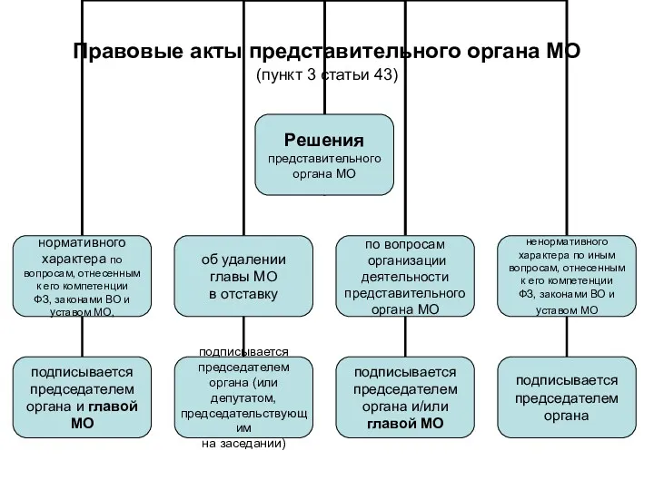 Правовые акты представительного органа МО (пункт 3 статьи 43)