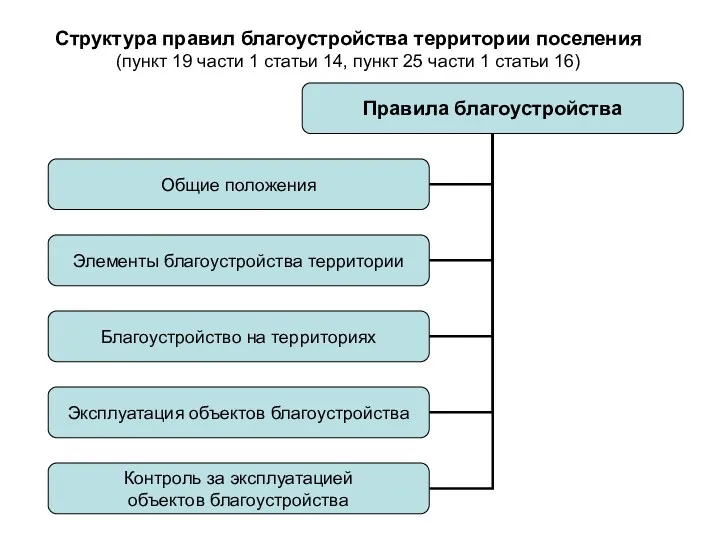 Структура правил благоустройства территории поселения (пункт 19 части 1 статьи