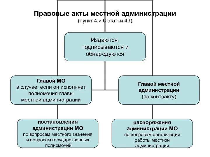 Правовые акты местной администрации (пункт 4 и 6 статьи 43)