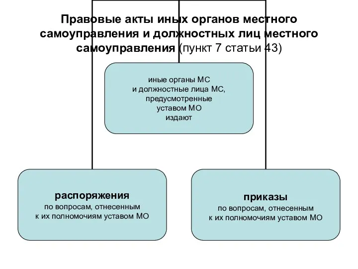 Правовые акты иных органов местного самоуправления и должностных лиц местного самоуправления (пункт 7 статьи 43)