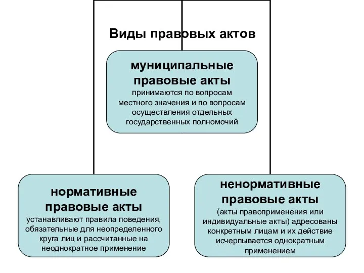 Виды правовых актов