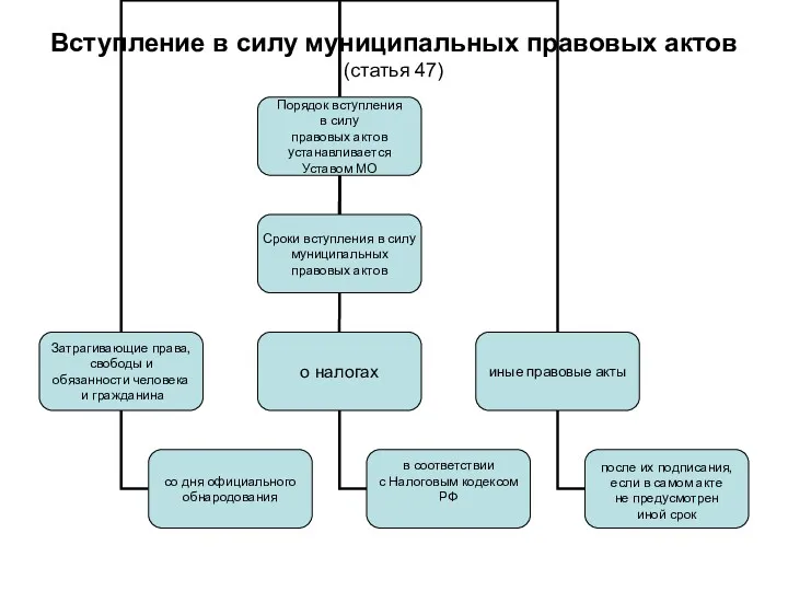 Вступление в силу муниципальных правовых актов (статья 47)