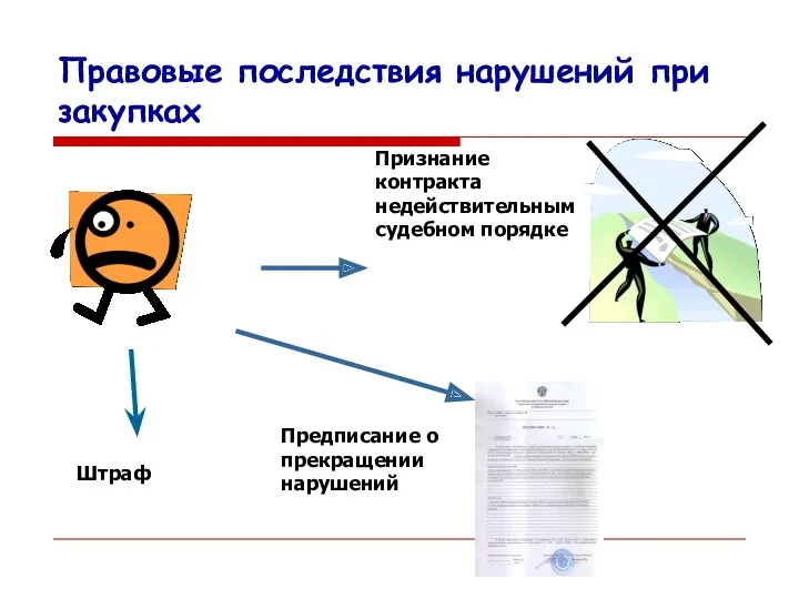 Правовые последствия нарушений при закупках Признание контракта недействительным судебном порядке Предписание о прекращении нарушений Штраф