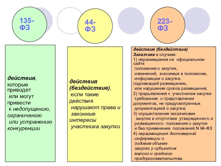 135-ФЗ 44-ФЗ 223-ФЗ действия, которые приводят или могут привести к