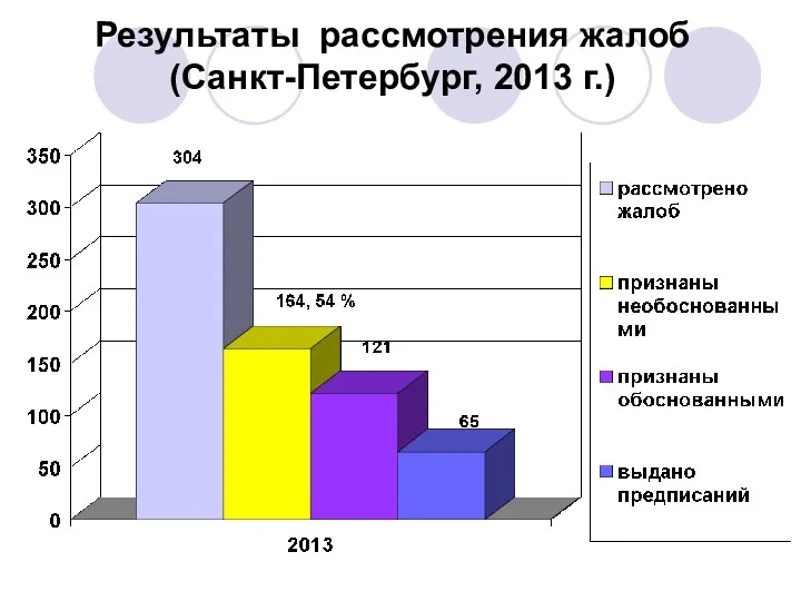 Результаты рассмотрения жалоб (Санкт-Петербург, 2013 г.)