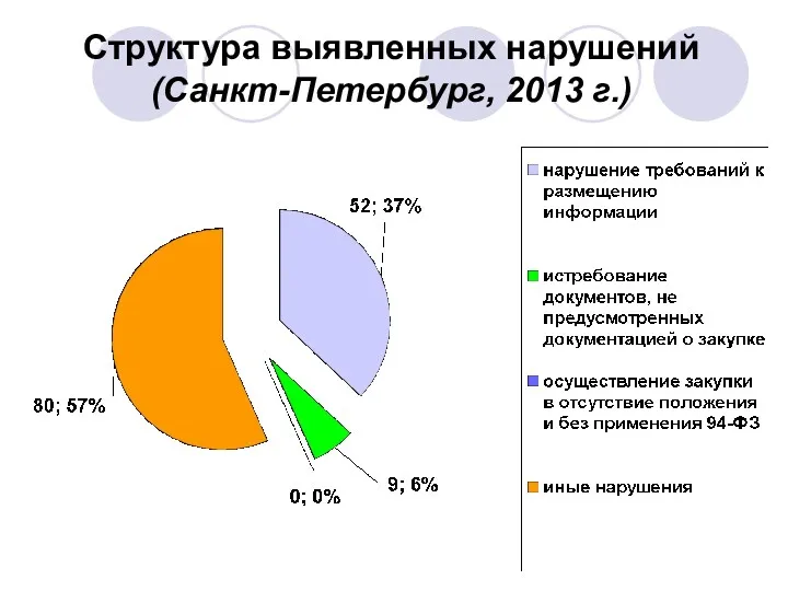 Структура выявленных нарушений (Санкт-Петербург, 2013 г.)